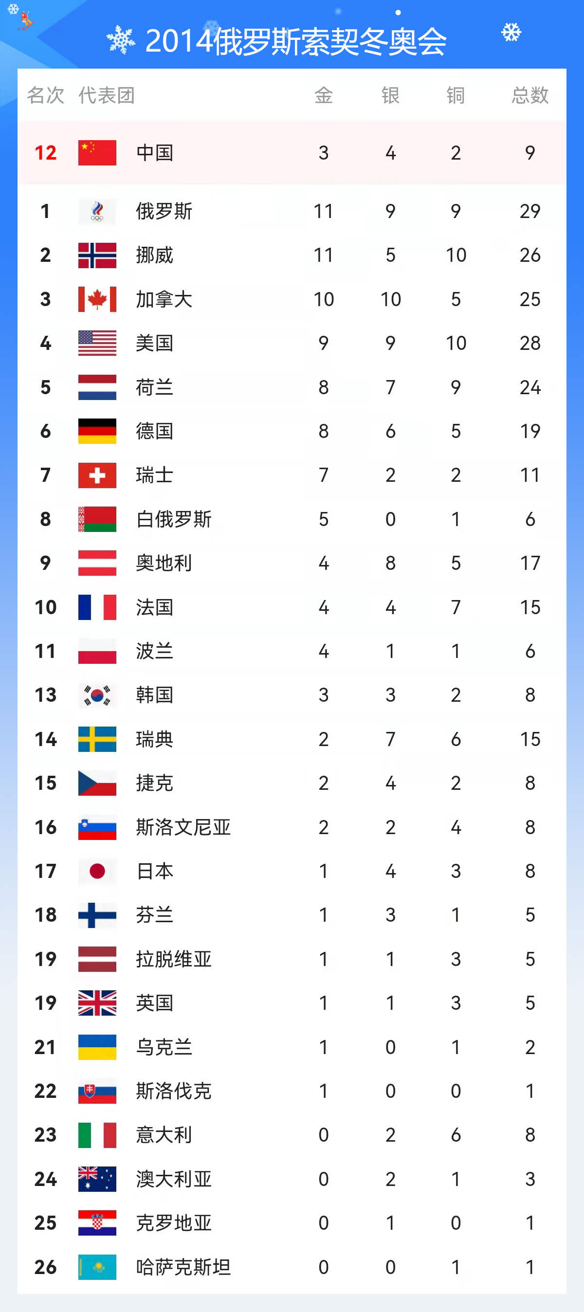历届奥运会奖牌榜排名全部(历届冬奥会各国的奖牌榜，中国的战绩能排进前十吗？找全了)