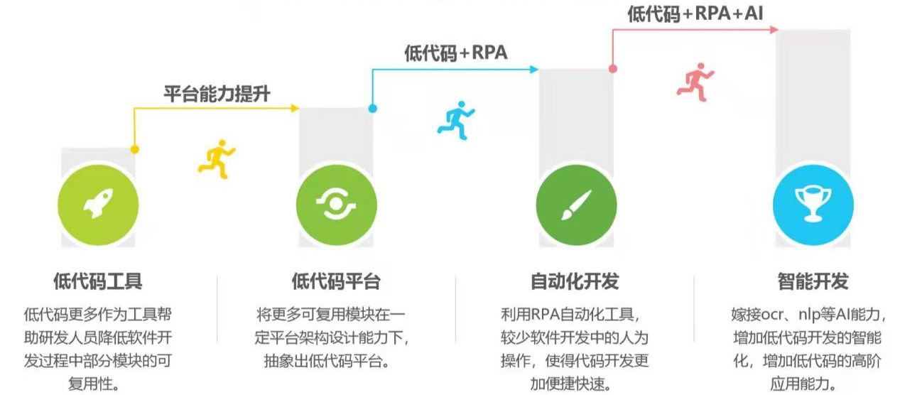 2022年低代码的变化与趋势