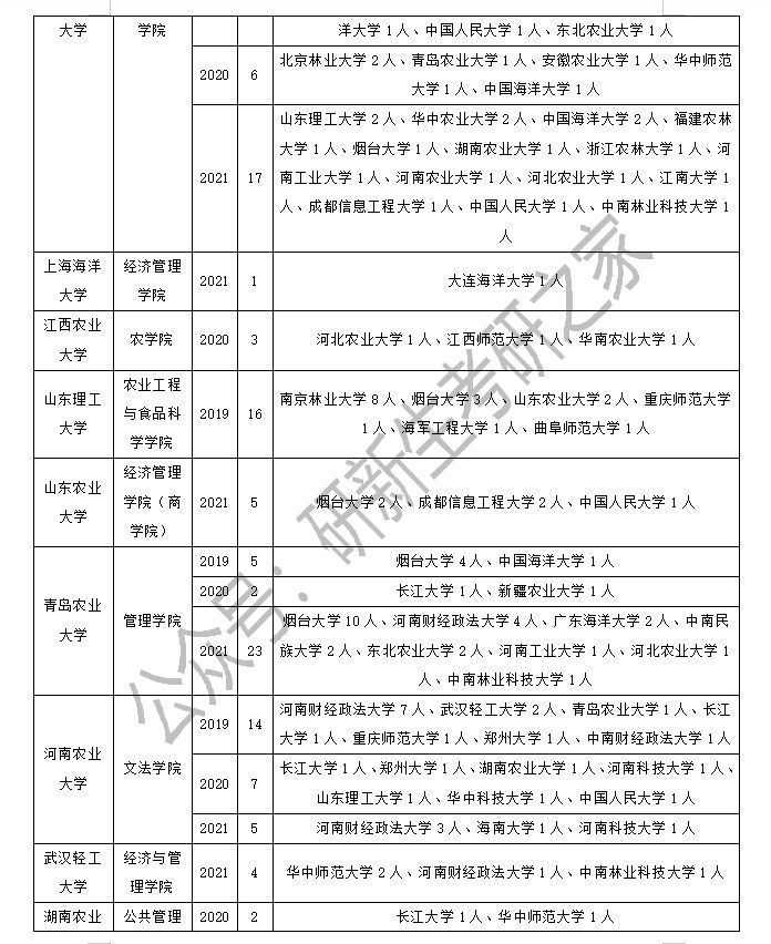 农业管理专业调剂成功上岸方法：这样做！提高上岸成功率