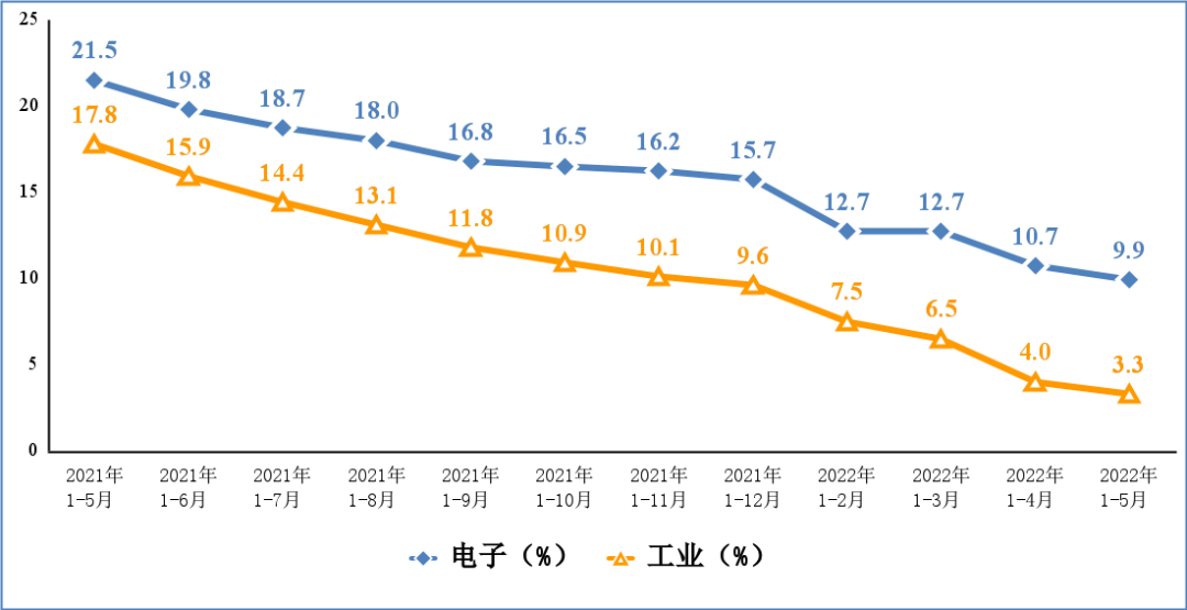 2022年1-5月份，我国电子信息制造业运行情况公布