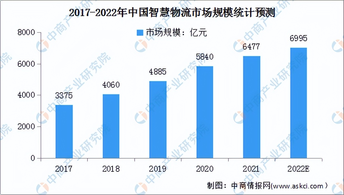 2022年中国智慧物流行业产业链全景图上中下游市场及企业剖析