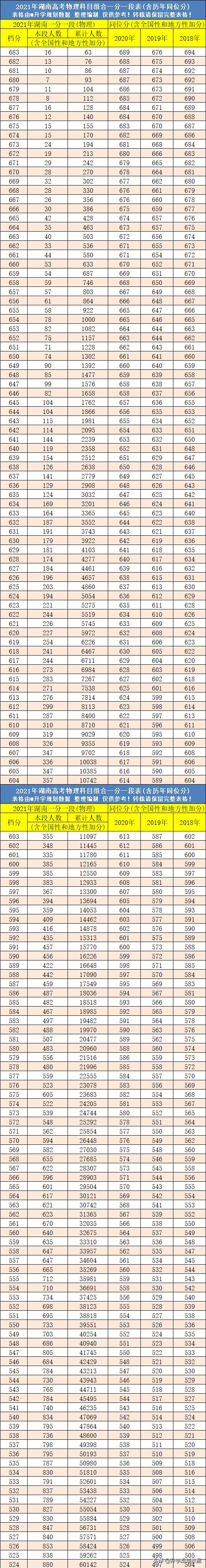 2021湖南高考成绩排名一分一段及往年同位分