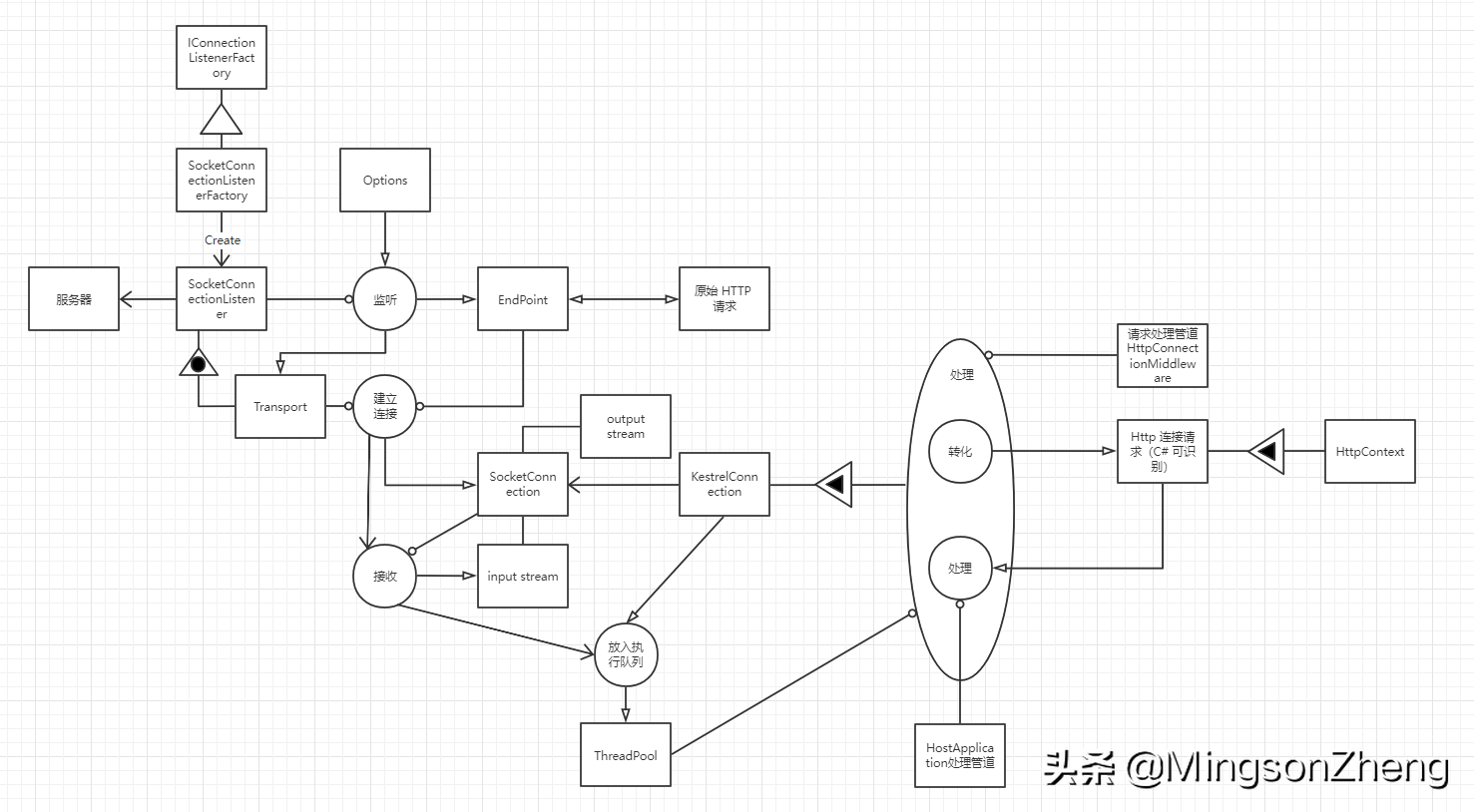 .NET 云原生架构师训练营（ASP .NET Core 整体概念推演）--学习笔记