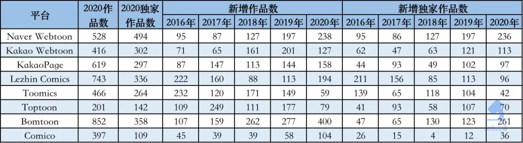 韩国网漫的2021：Kakao单季收入超10亿元，付费率连续3年上涨