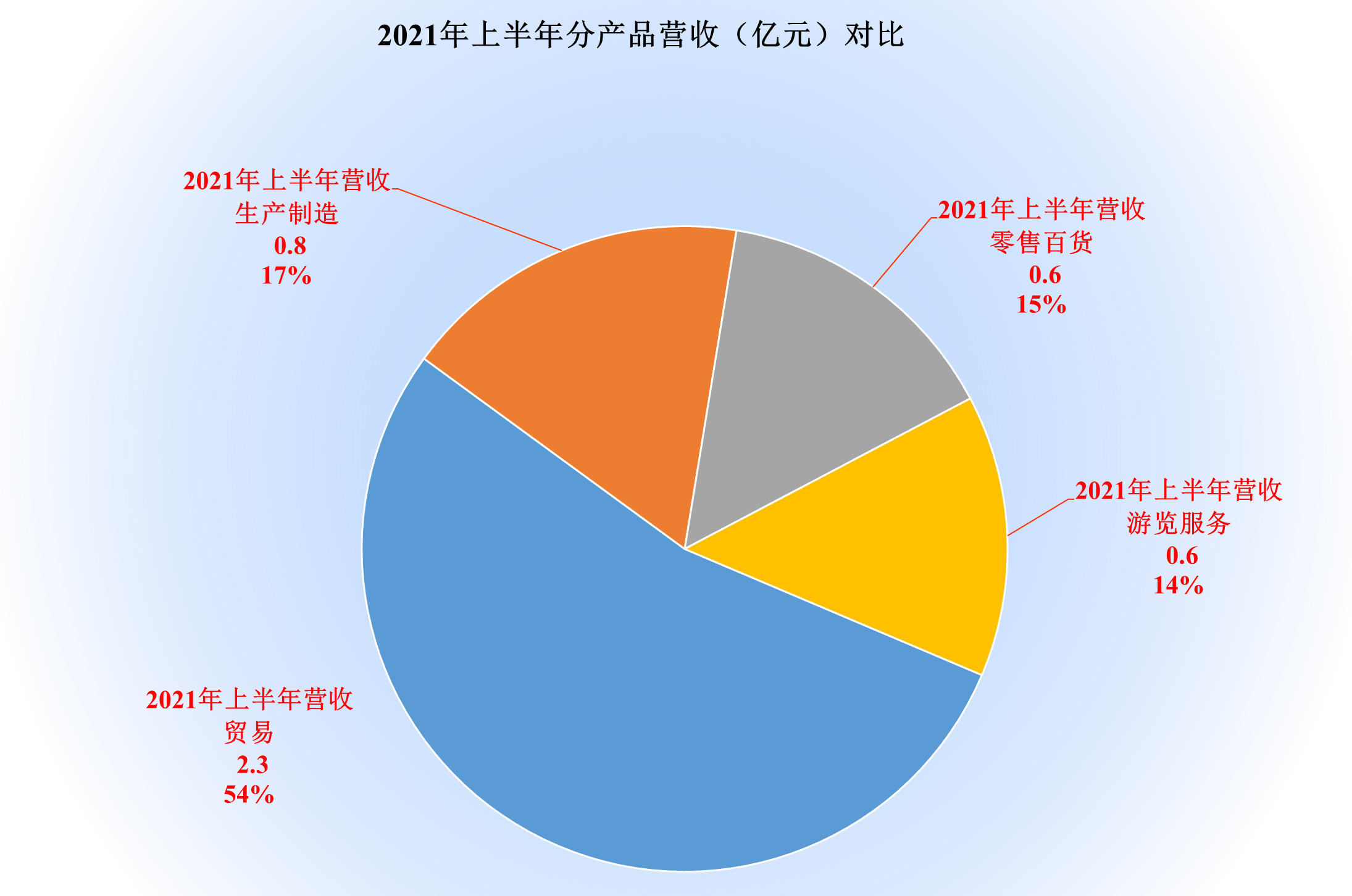 纺织品的时代已经过去了，南纺股份还在坚持