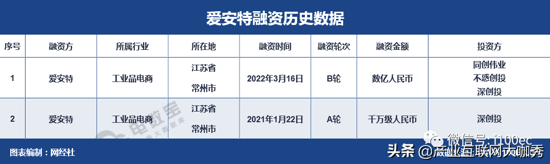 2022上半年工业品电商十大事件 计划上市 融资不断