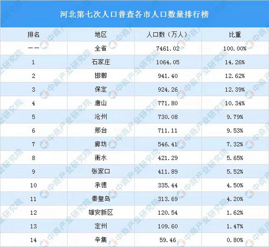 河北共有11个地级市，7个将建成II 型大城市，2市落选I 型大城市