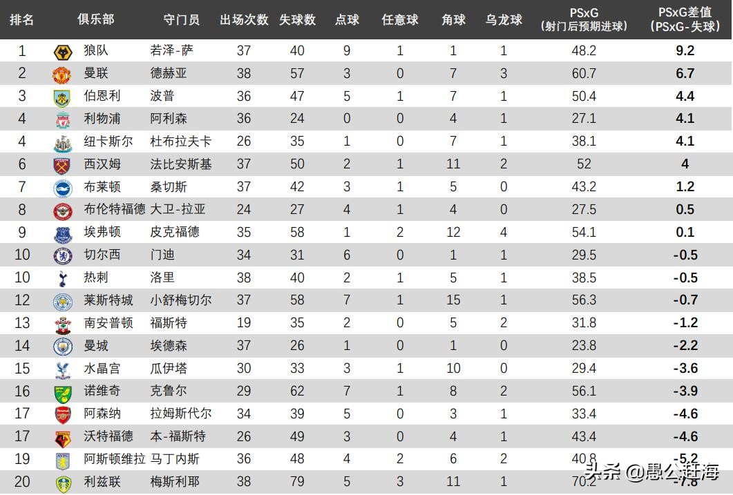 足球最佳守门员视频集锦完整版(“金手套”奖遭质疑，数据揭示谁是英超最佳门将)