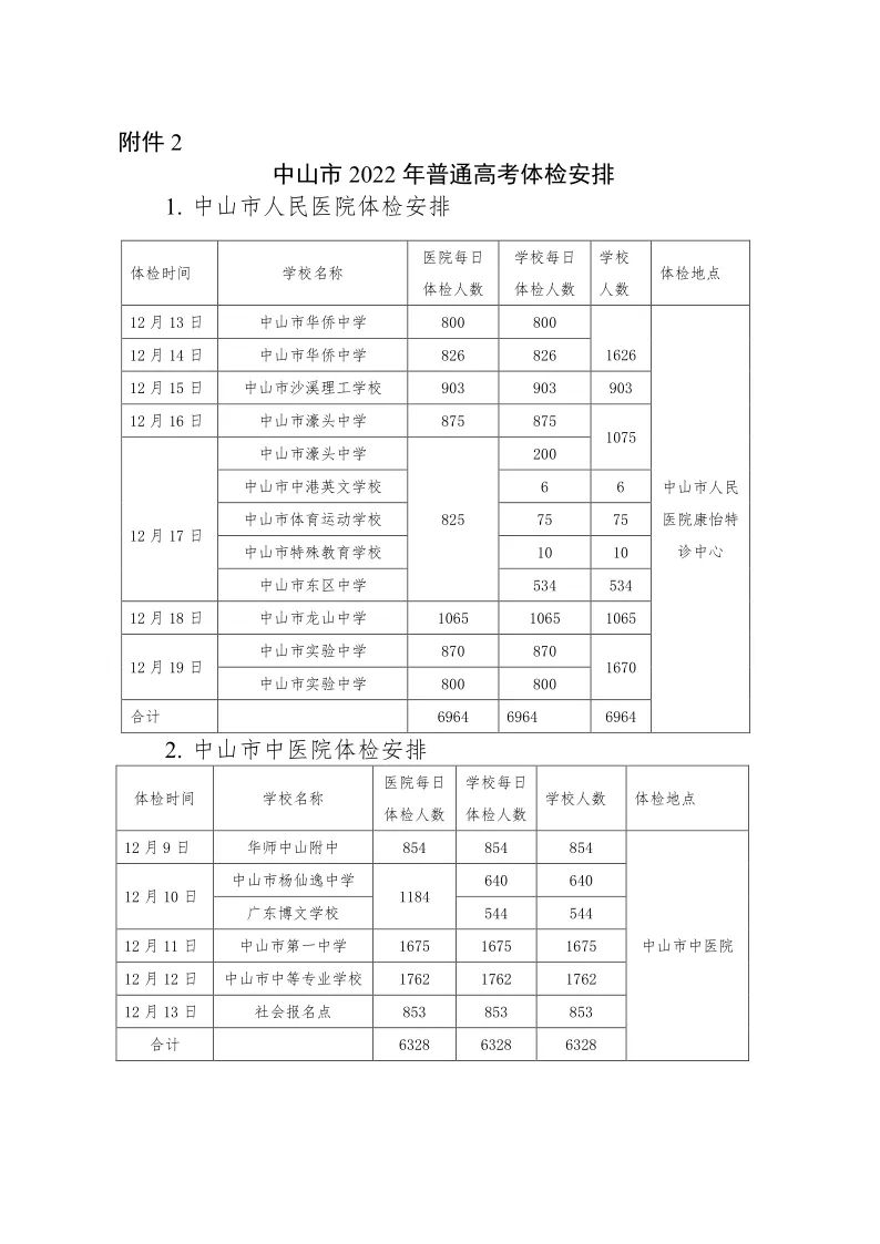 高考体检即将结束!大学专业身体限制条件曝光!智齿都有影响?