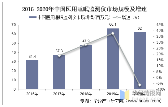 2020年全球及中国医用睡眠监测仪行业现状分析，发展空间广阔