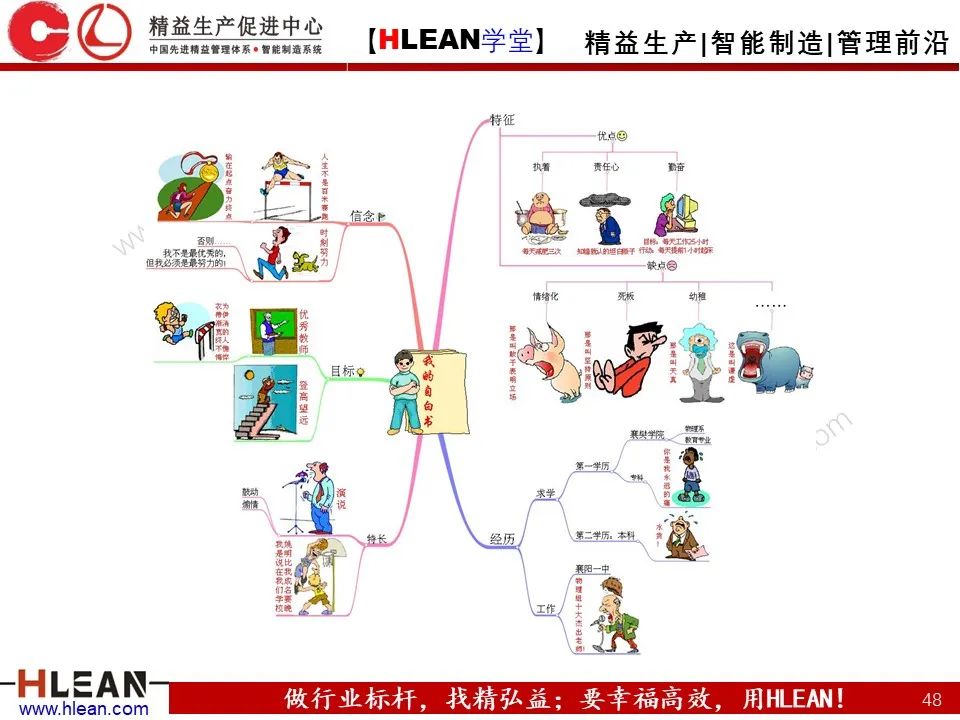 「精益学堂」有趣且实用的思维导图