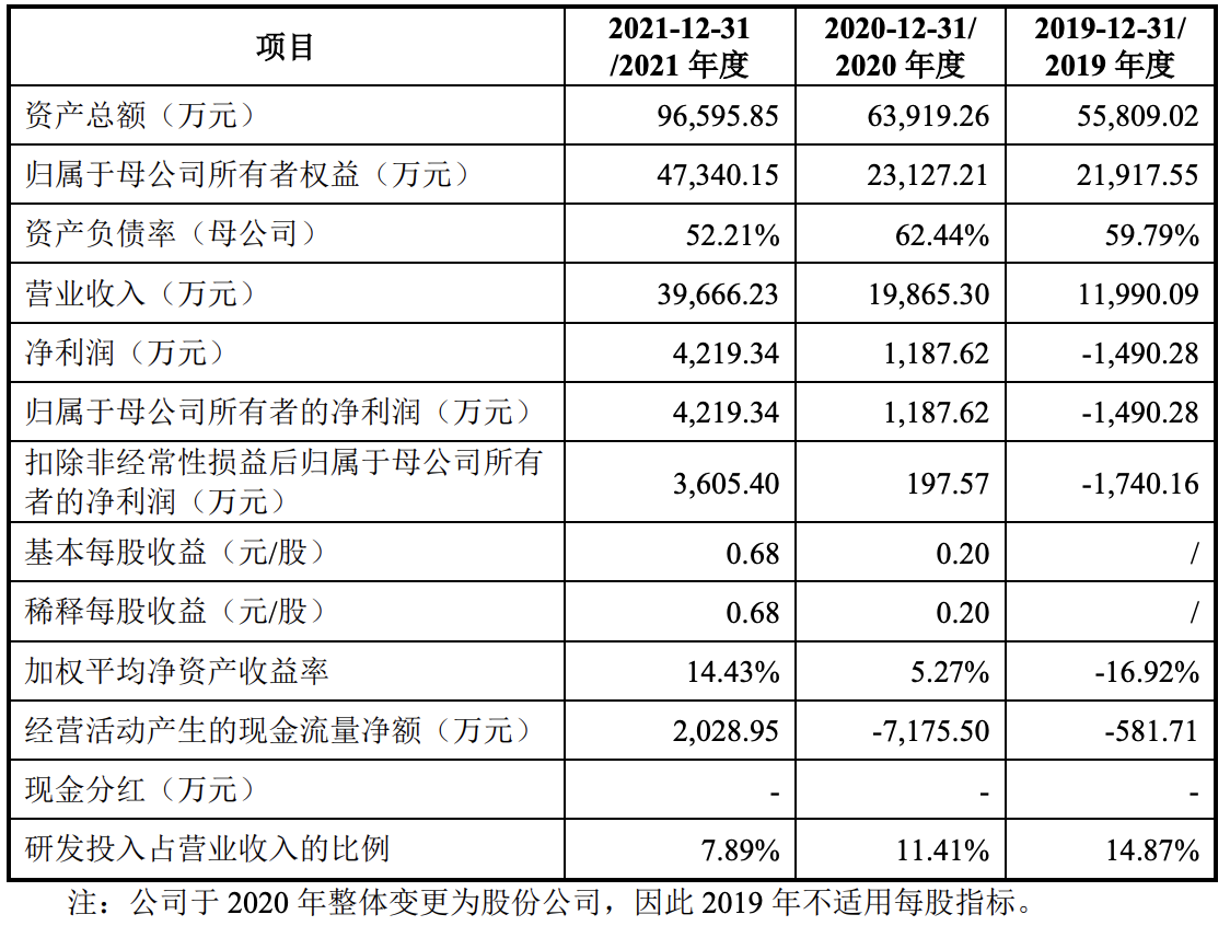 逸飞激光冲刺科创板上市：实缴资本为1000万元，连续两年实现盈利