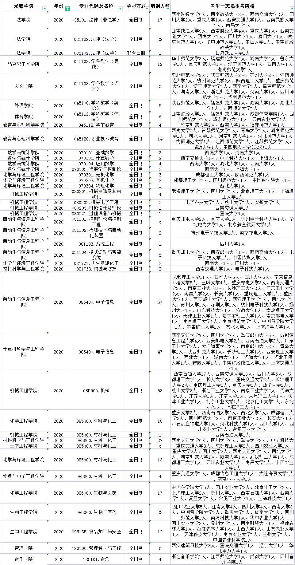 四川轻化工大学近三年调剂信息汇总！含调剂方法和调剂步骤