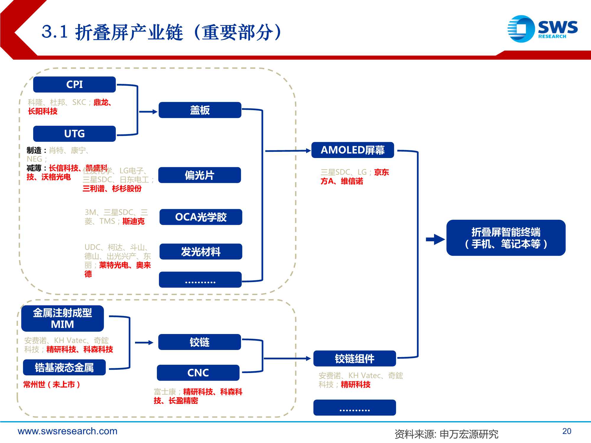 电子行业2022春季策略报告：折叠屏，安卓阵营的反攻