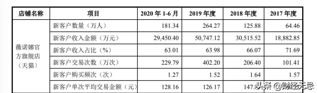 34分钟销售破亿、李佳琦直播间常客，国产护肤品品牌真的崛起了
