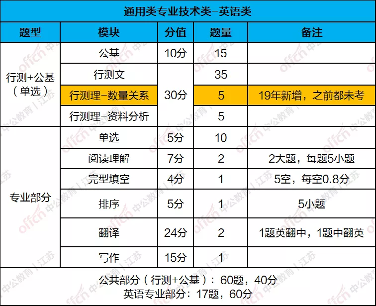 道理我都懂,但是专技岗到底考啥?分值分布一览