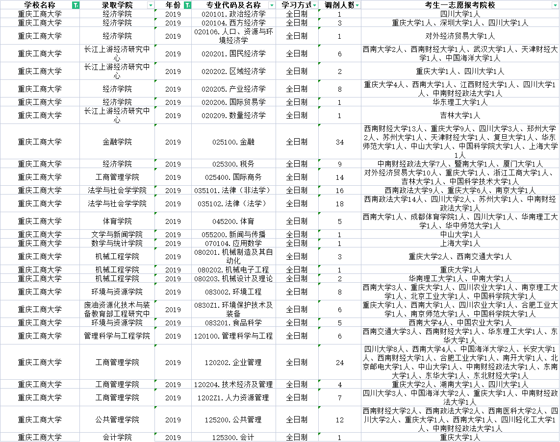 重庆工商大学考研（重庆工商大学哪些专业有调剂名额）