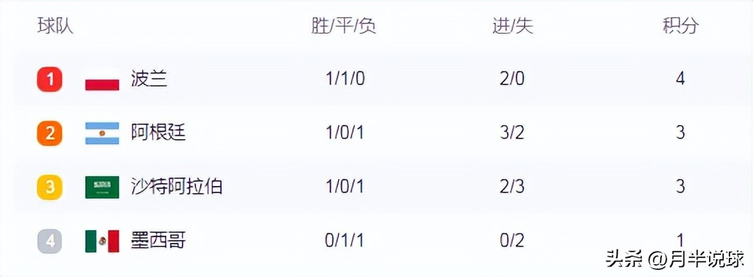 世界杯強隊都輸（世界杯最混亂小組誕生，兩輪戰罷無人出線，最終結局或出人意料）