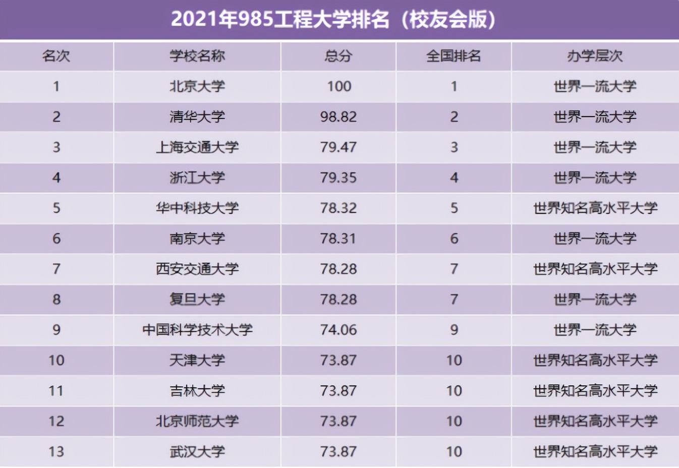 国内985高校排名已更新，武大跌出前10名，北大稳坐头把交椅