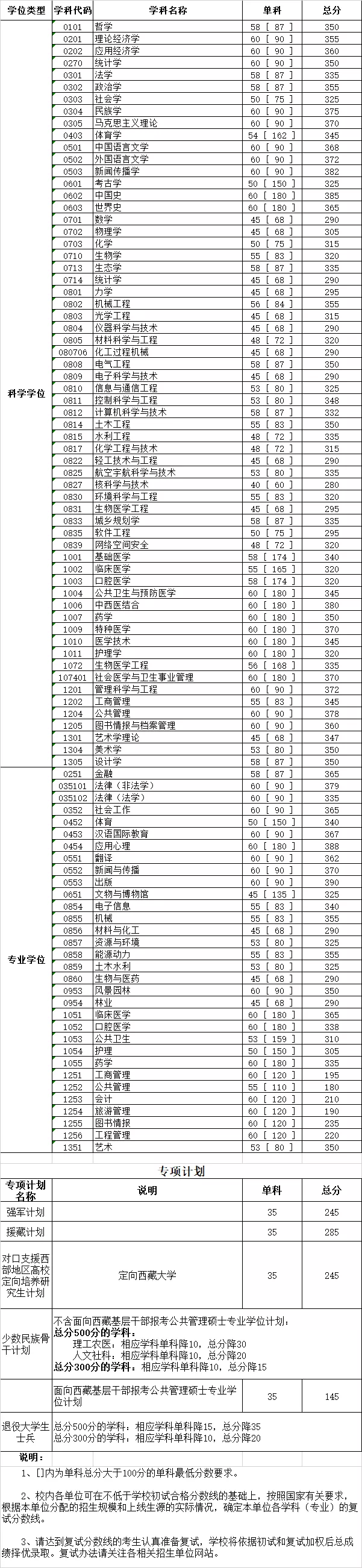 四川大学近3年硕士研究生招生复试基本分数线