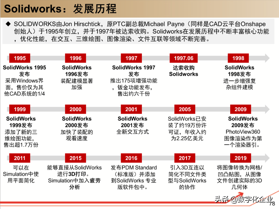 190页PPT读懂工业软件巨头达索Dassault