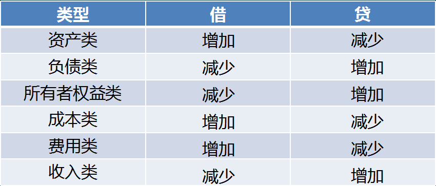 中小企业会计收藏！中小企业会计常见的账务处理，附最新会计科目
