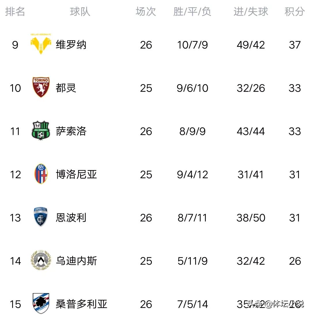 國米意甲四輪不勝（意甲最新積分榜：國米爆冷慘遭四輪不勝，米蘭再剎車，爭冠變讓冠）