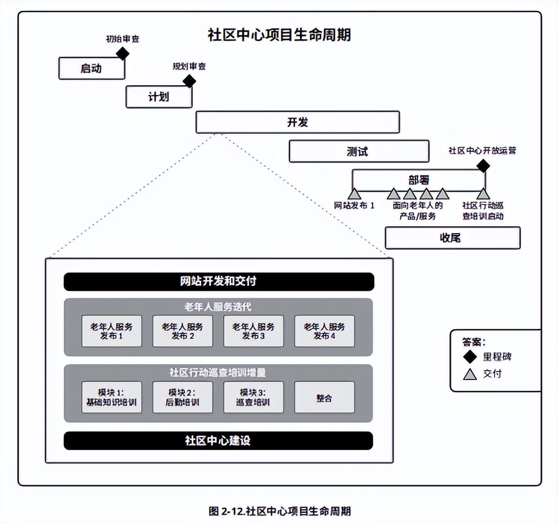 开发方法和生命周期绩效域（PMBOK第七版第三周学习）