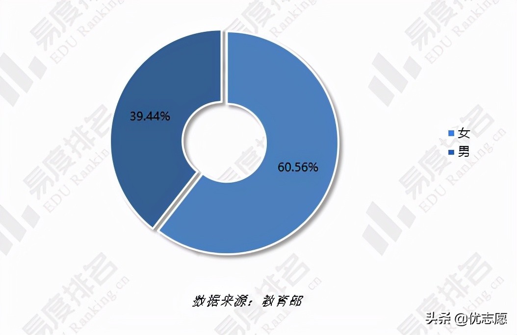 2020-2021学年度本专科生国家奖学金获奖分析