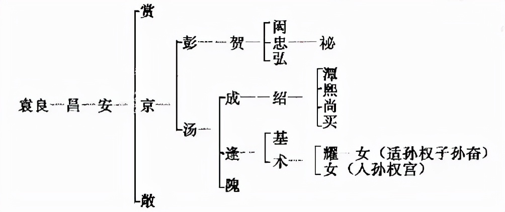 三国|汝南袁氏的门生故吏及袁绍,袁术兄弟发迹