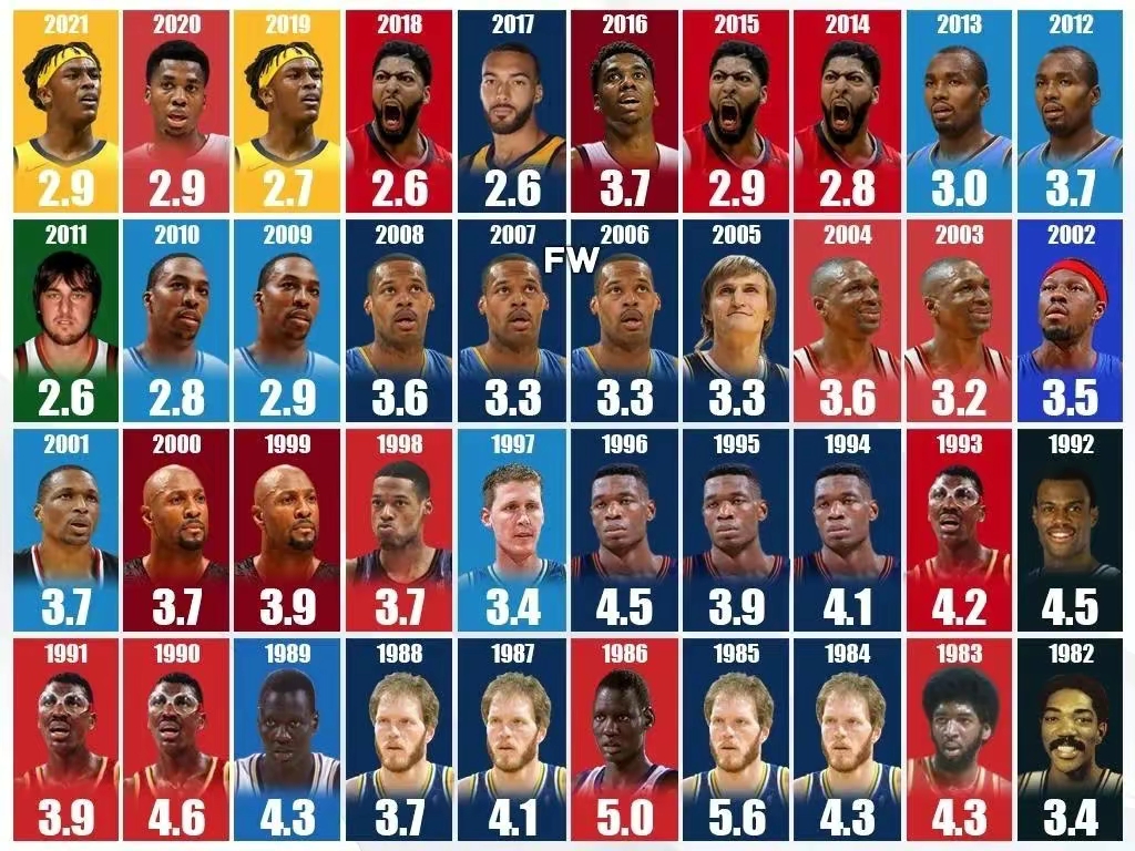 nba數據統計有哪些（NBA歷史上五大數據蟬聯記錄！喬丹張伯倫共享第一，現役一人上榜）
