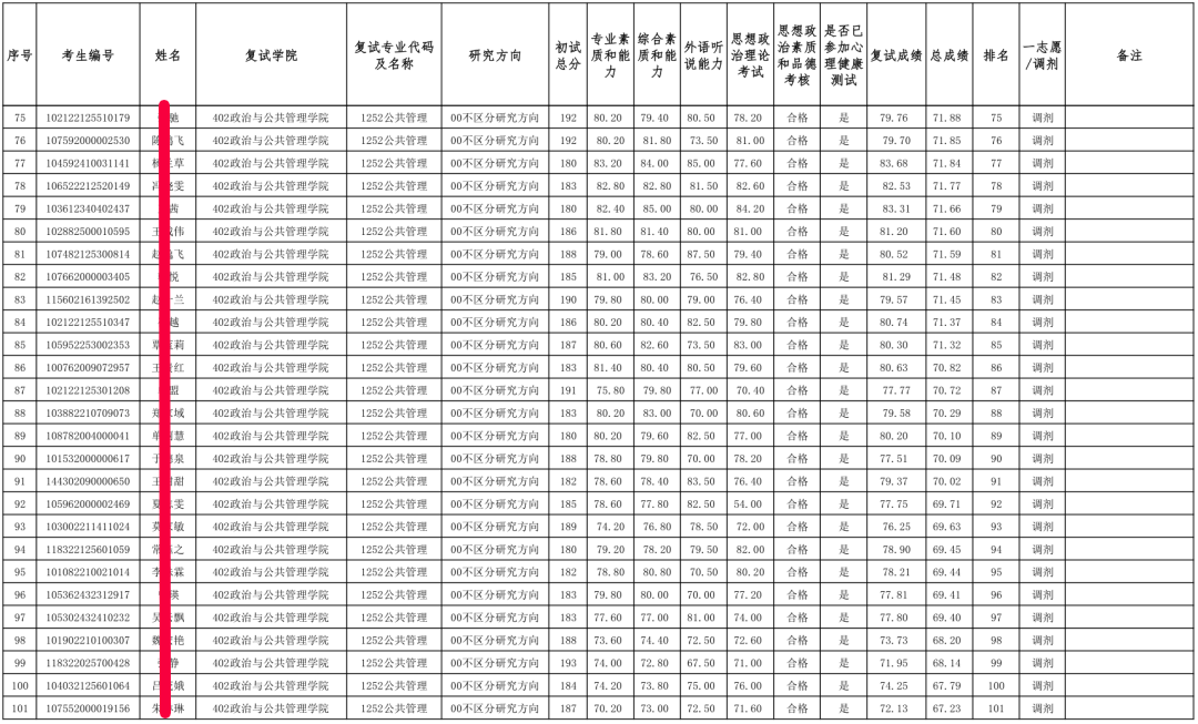 广西民族大学全日制MPA，集中上课，2022考研过线就录取
