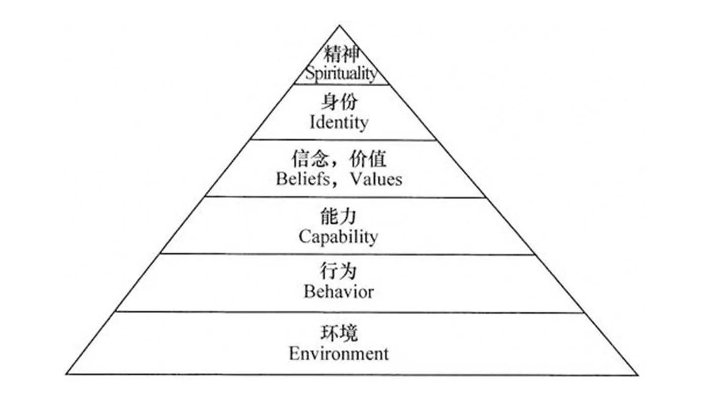 现实产生独立思考,找到自己的问题,开始学习,成长开始提升自己的认知
