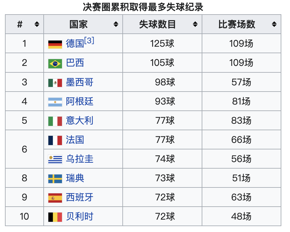 2014世界杯上的尴尬（20个世界杯冷知识：尴尬、趣闻和高光）