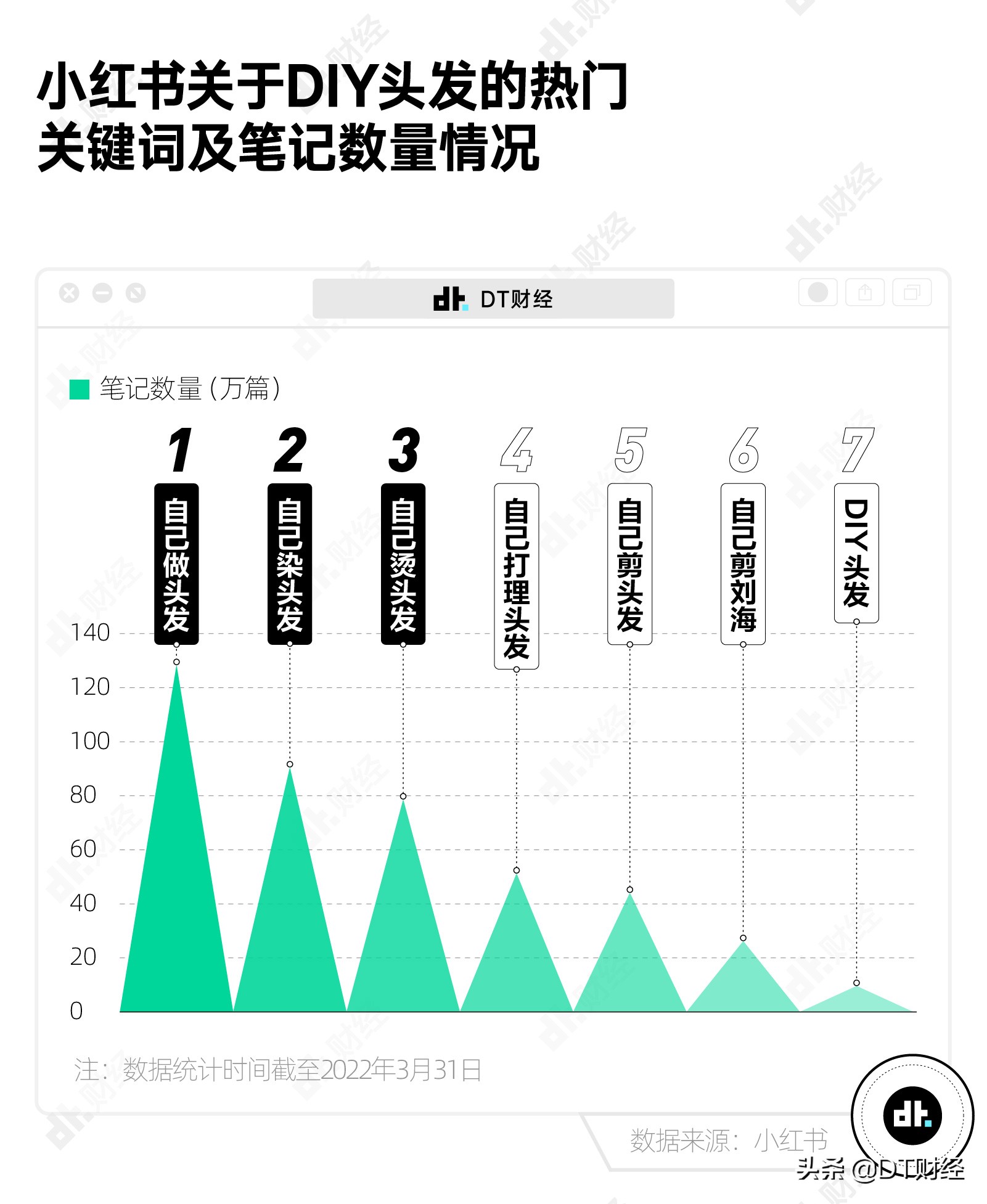 这年头，500块都剪不好一个头了吗？