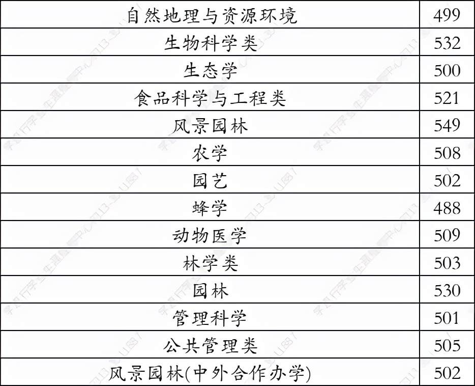 福建农林大学2021年在河北录取分数线（学思行线上高考志愿填报）
