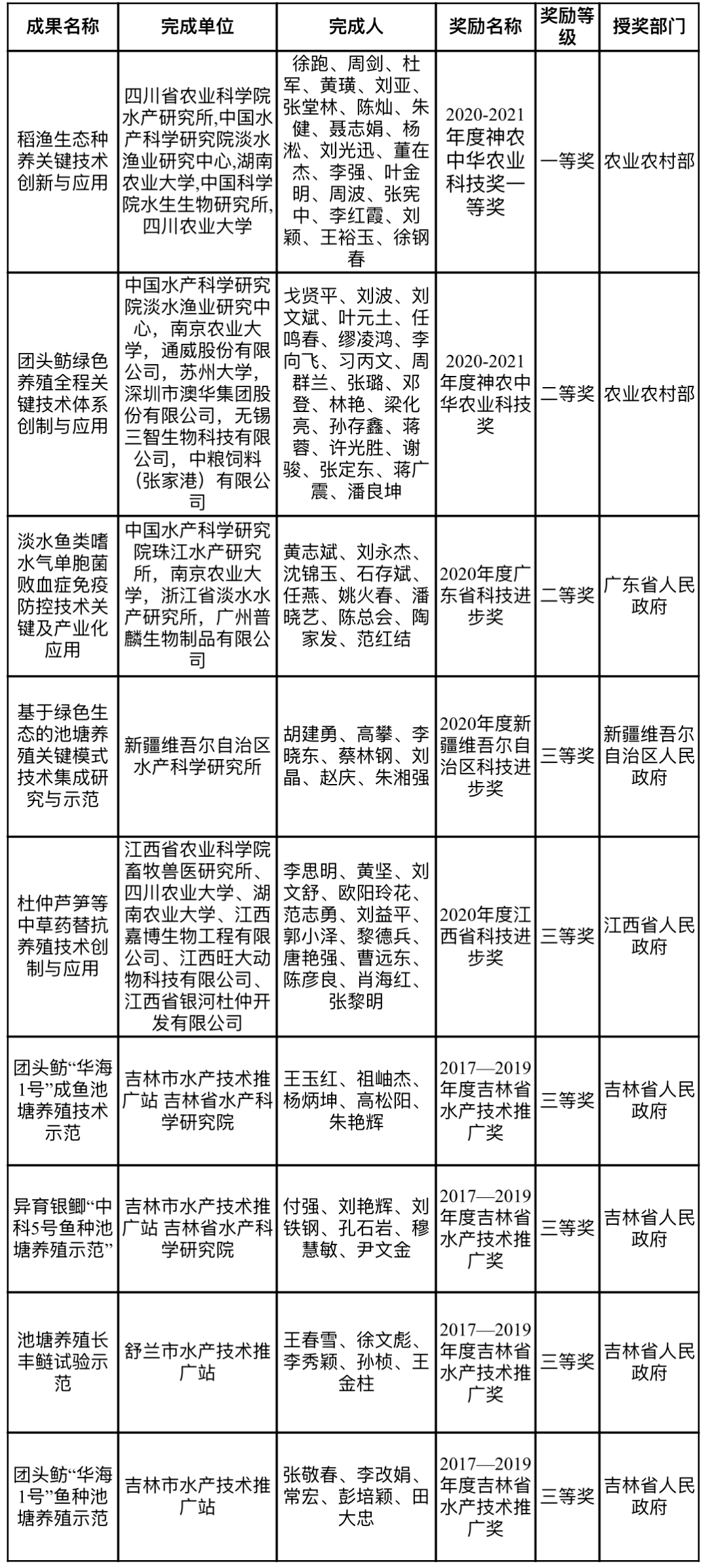 大宗淡水鱼——不仅只有青草鲢鳙，还有名特优