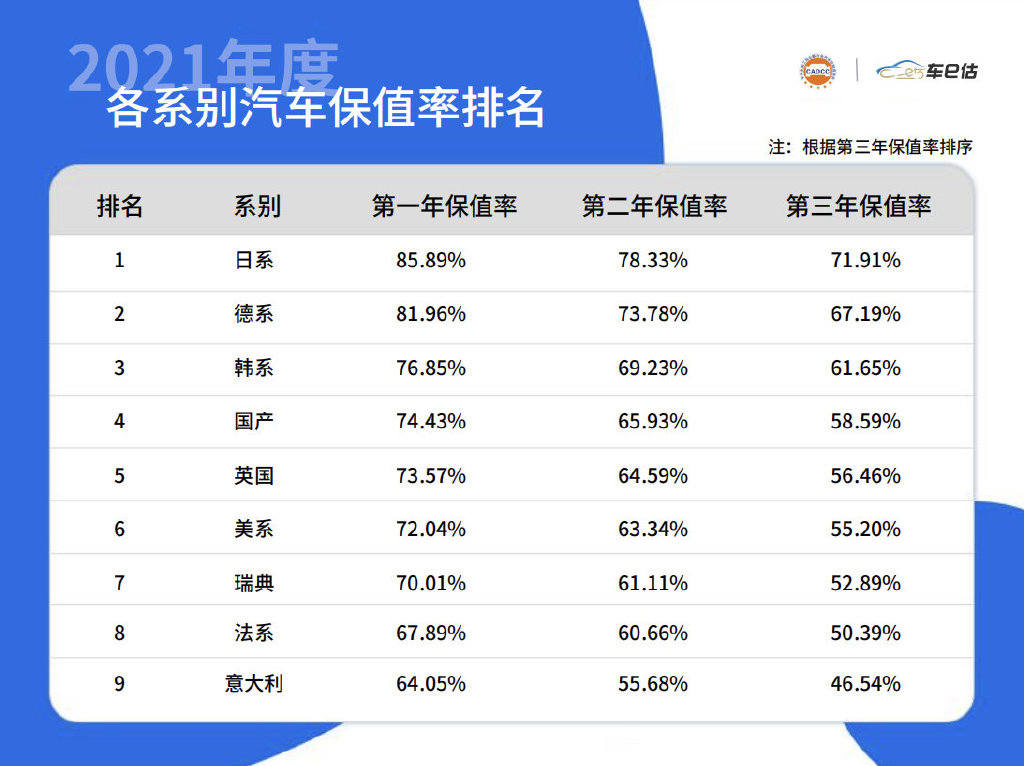 2021年汽车保值率排名出炉，快看看你的爱车排第几？