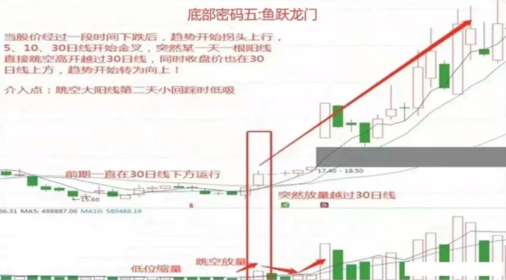 如果未來6年不打算離開股市，那么就記住下面9個底部形態(tài)