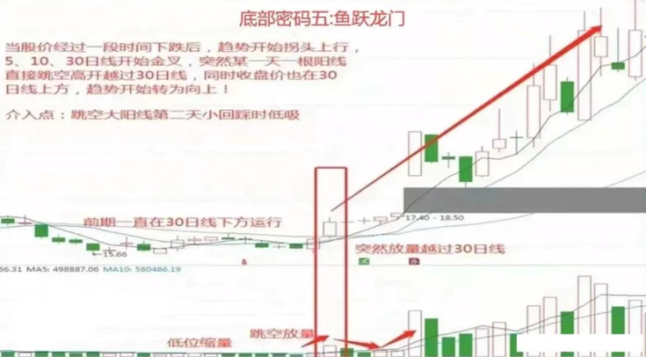 如果未来6年不打算离开股市，那么就记住下面9个底部形态