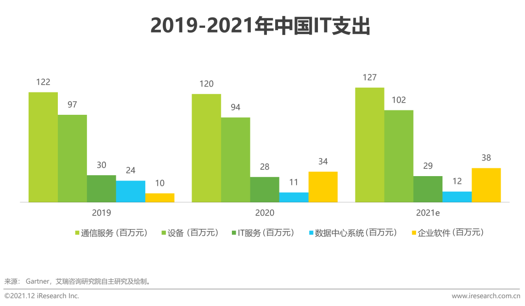 2021年中国通信中台行业实践白皮书