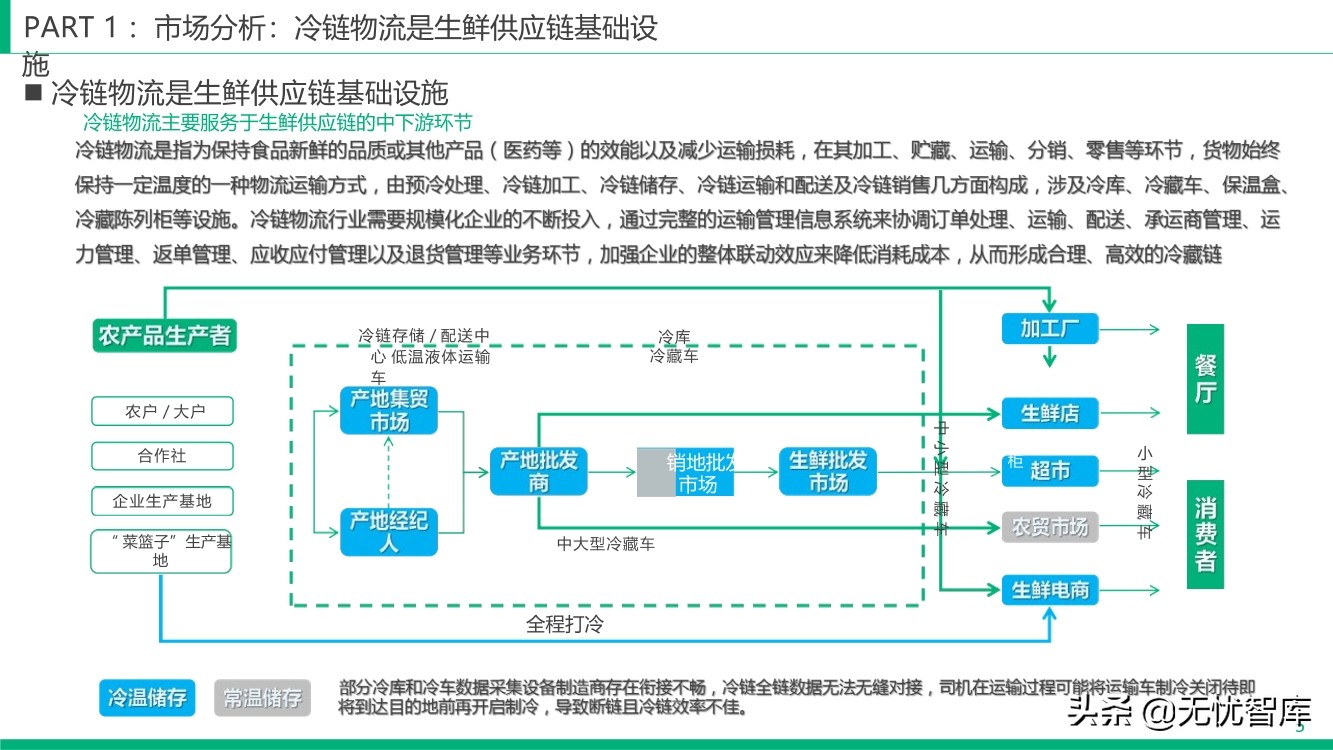 智慧冷链产业园整体解决方案（附PPT全文）