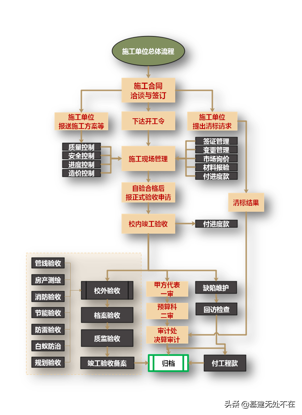 图解施工现场管理（一）：全流程管理