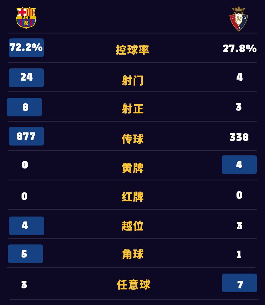 巴萨vs奥萨苏纳集锦（全取三分！巴萨4-0大胜奥萨苏纳）