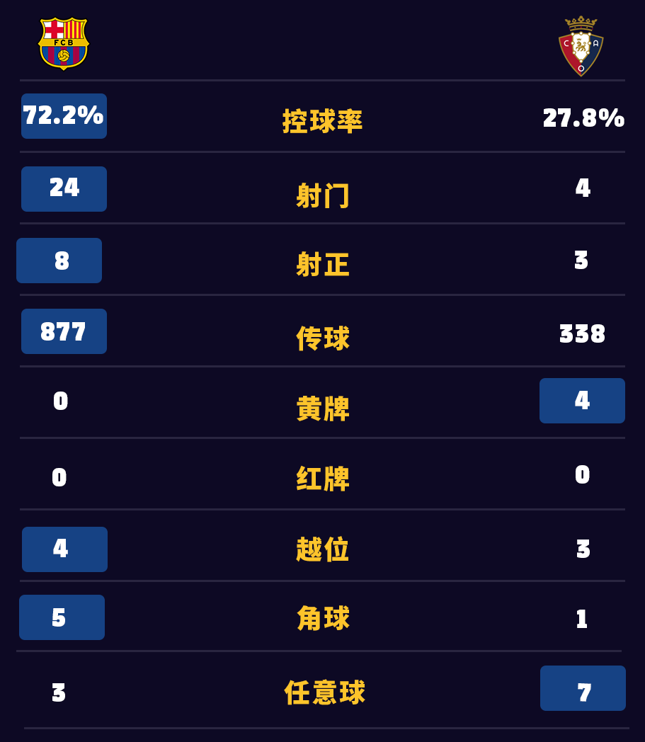 巴萨4-0列第3(全取三分！巴萨4-0大胜奥萨苏纳)