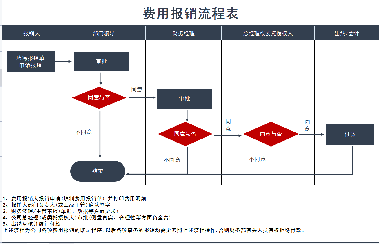 新版财务费用报销制度和流程（全），附费用报销管理系统，实用