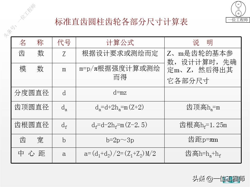 螺纹、标准件和常用件，58页内容介绍规定画法，值得保存学习