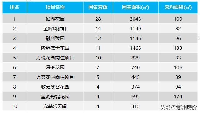 连涨3周！上周惠州楼市成交877套环比上涨16%