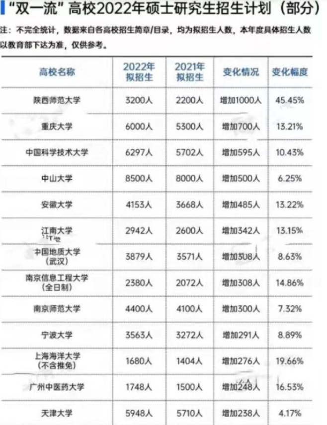 2022年考研国家分数线大涨，将有300万人落榜？学生“绷不住了”