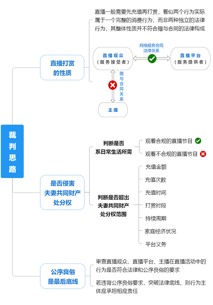 丈夫打赏主播70多万，妻子有权要求返还吗？